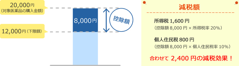 減税額の一例の図